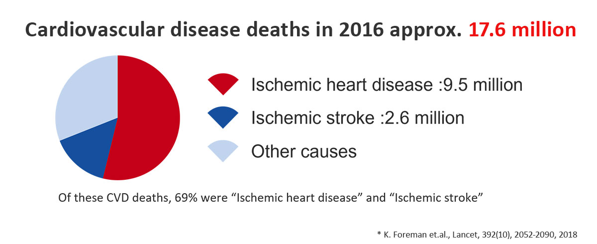 Cardiovascular disease deaths in 2016 approx. 17.6 million. Ischemic heart disease :9.5 million. Other causes. Of these CVD deaths, 69% were Ischemic heart disease and Ischemic stroke. 1 K. Foreman et.al., Lancet, 392(10), 2052-2090, 2018