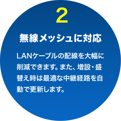 無線メッシュに対応：LANケーブルの配線を大幅に削減できます。また、増設・盛替え時は最適な中継経路を自動で更新します。